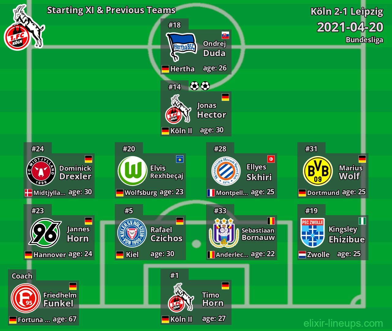 Köln Starting XI & Previous Teams 2021-04-20