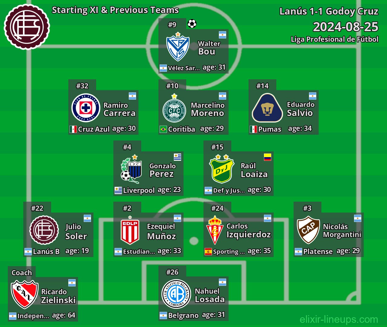 Lanús Starting XI & Previous Teams 2024-08-25