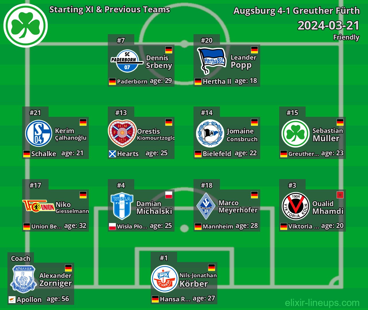 Greuther Fürth Starting XI & Previous Teams 2024-03-21