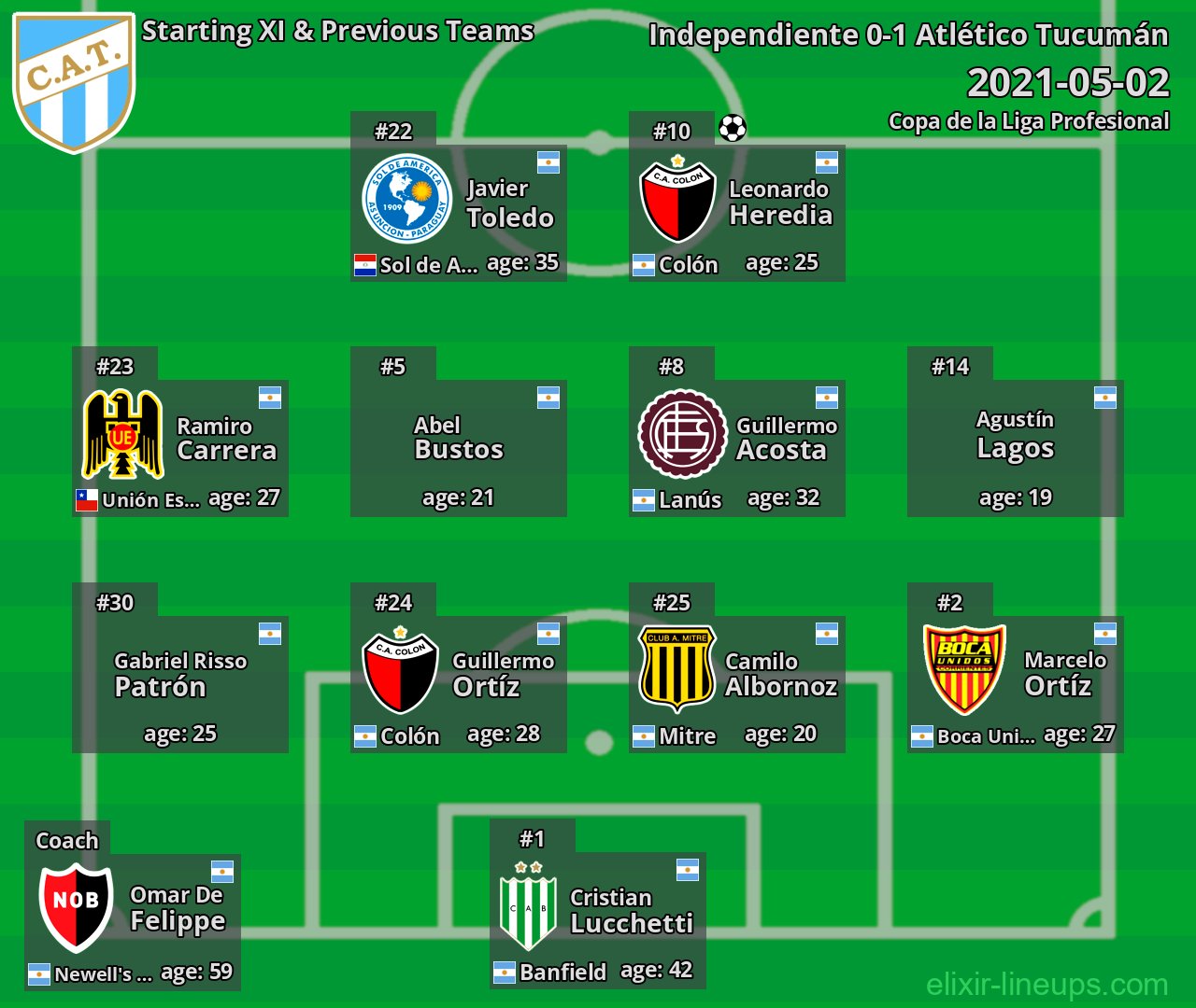 Atlético Tucumán Starting XI & Previous Teams 2021-05-02