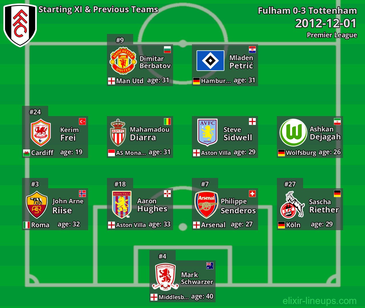 Fulham Starting XI & Previous Teams 2012-12-01