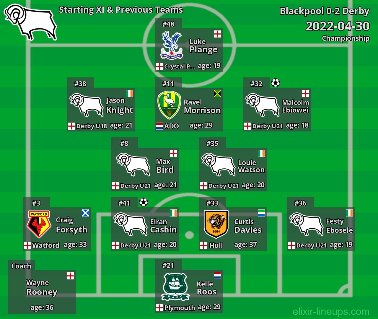 Derby Starting XI & Previous Teams 2022-04-30