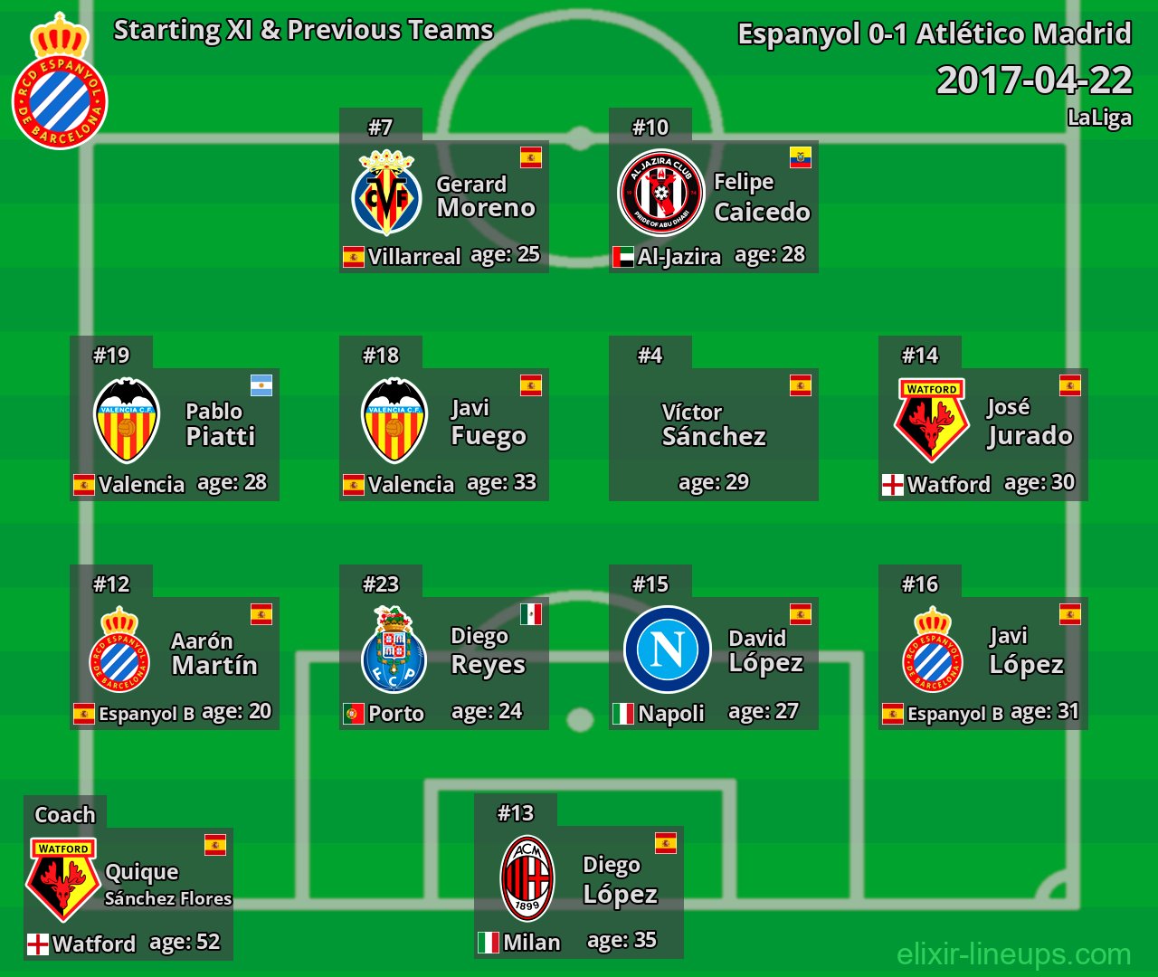 Espanyol Starting XI & Previous Teams 2017-04-22