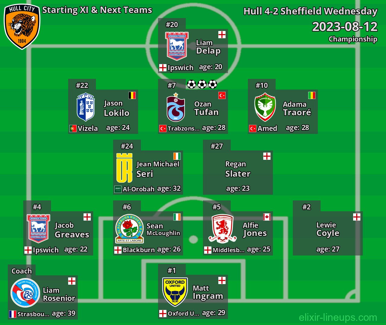 Hull Starting XI & Next Teams 2023-08-12