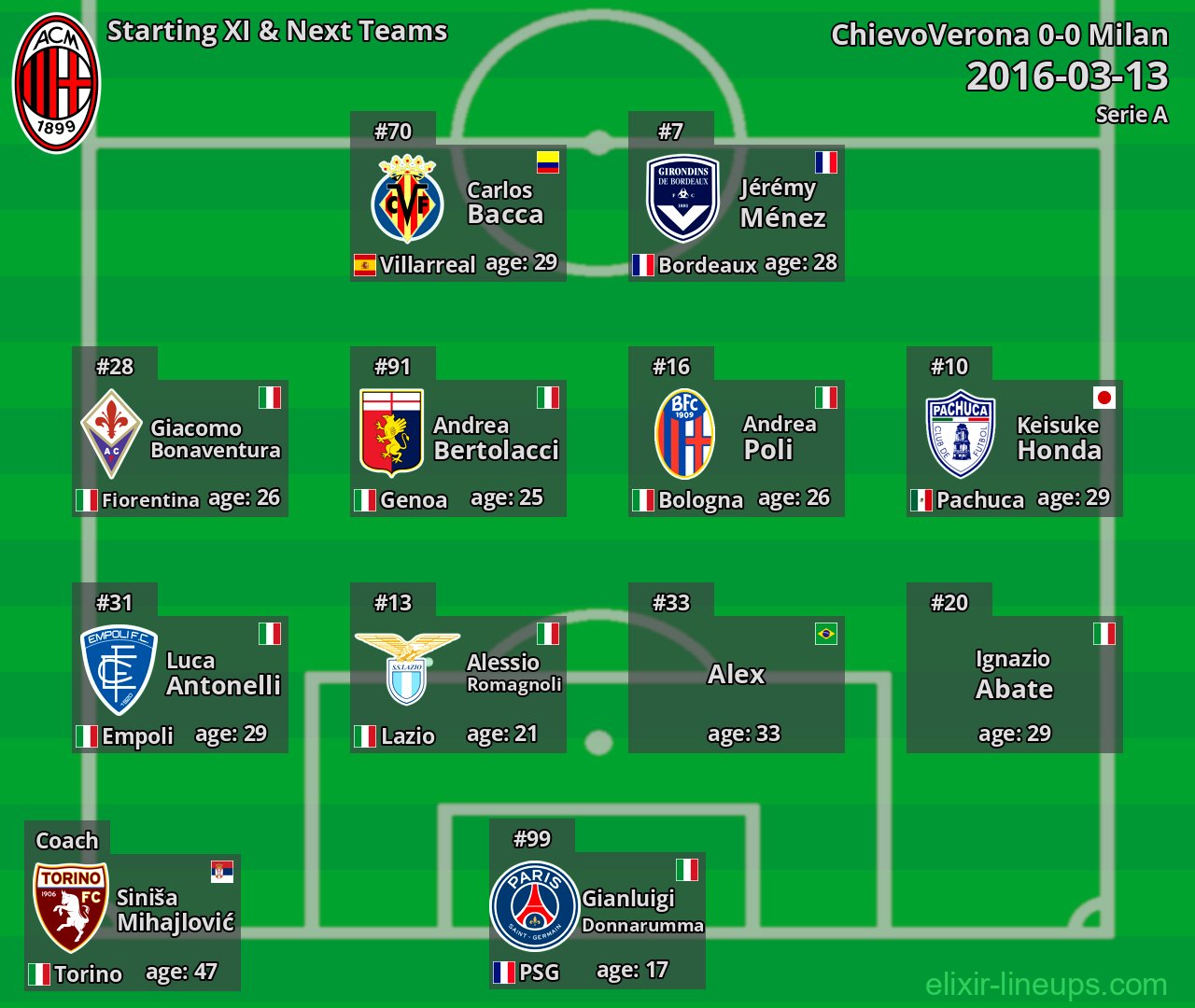 Milan Starting XI & Next Teams 2016-03-13