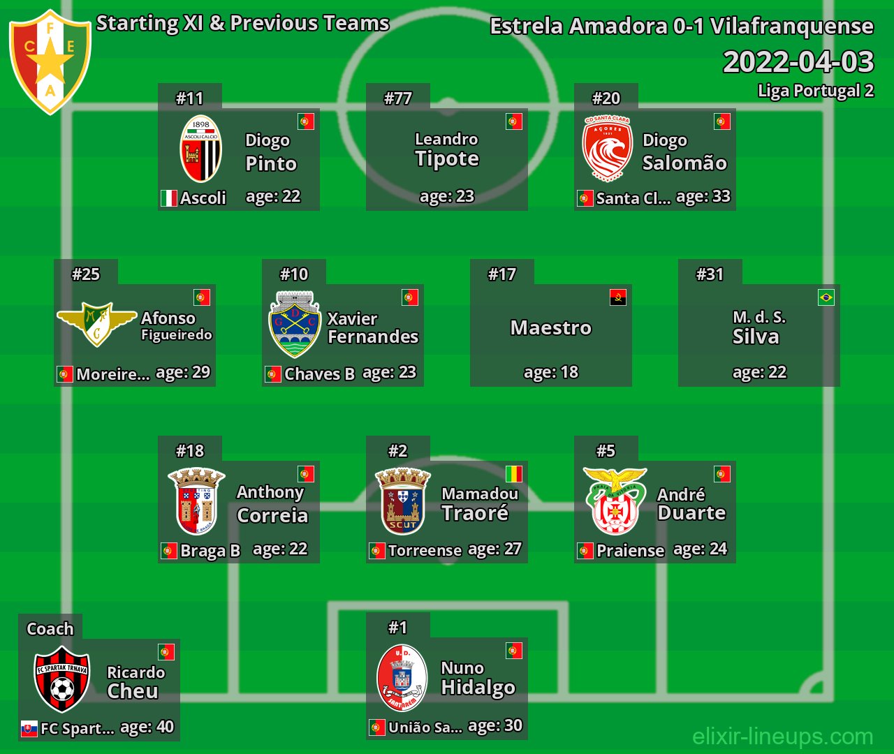 Estrela Amadora Starting XI & Previous Teams 2022-04-03