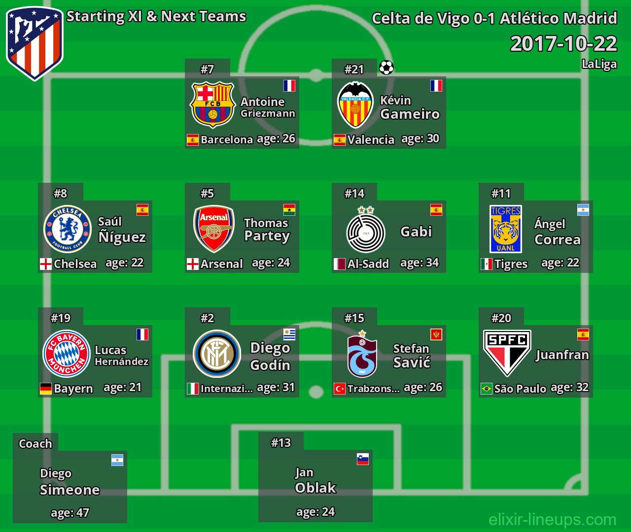 Atlético Madrid Starting XI & Next Teams 2017-10-22