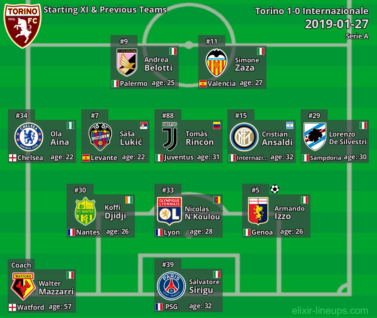Torino Starting XI & Previous Teams 2019-01-27