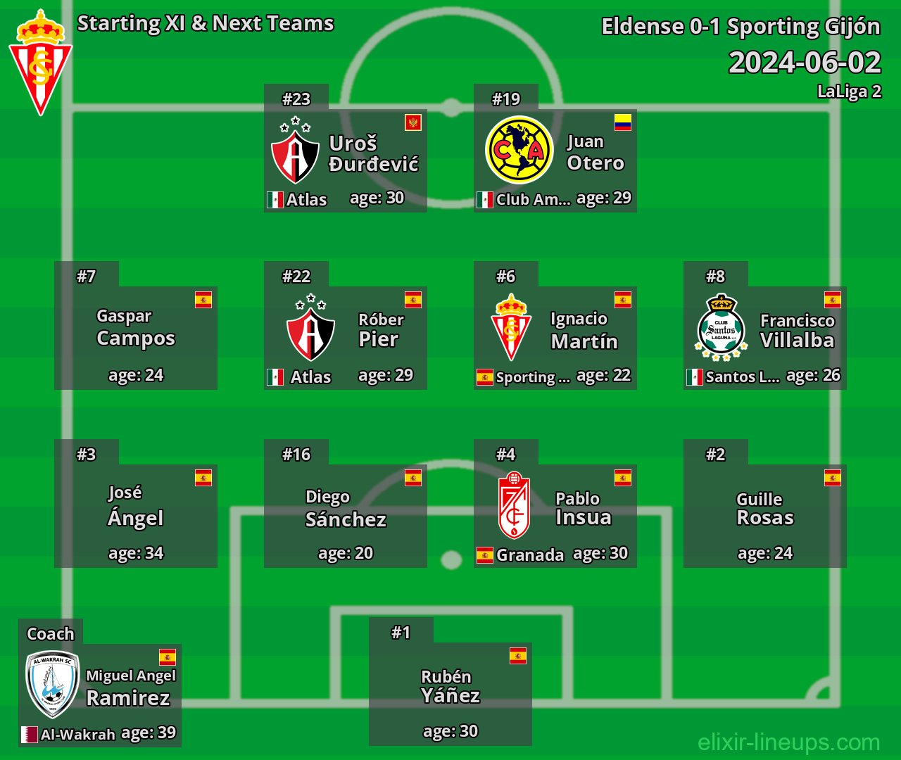 Sporting Gijón Starting XI & Next Teams 2024-06-02