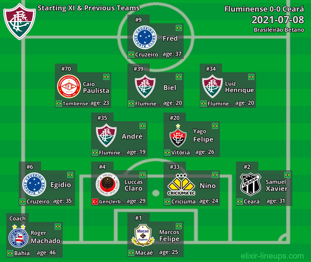 Fluminense Starting XI & Previous Teams 2021-07-08