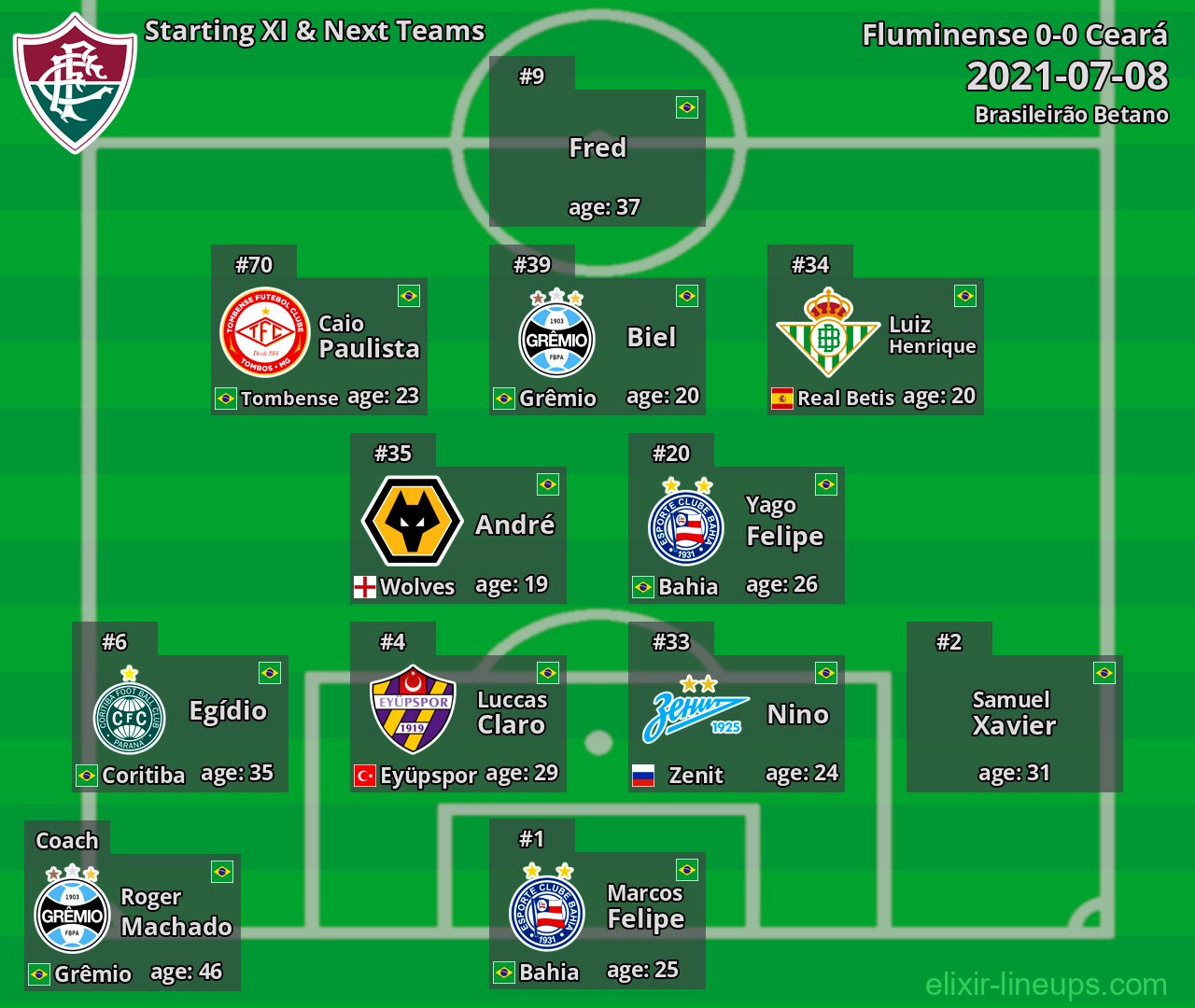 Fluminense Starting XI & Next Teams 2021-07-08