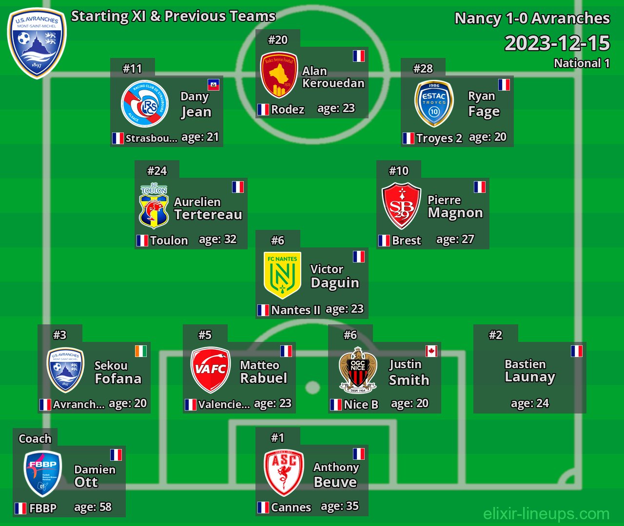Avranches Starting XI & Previous Teams 2023-12-15