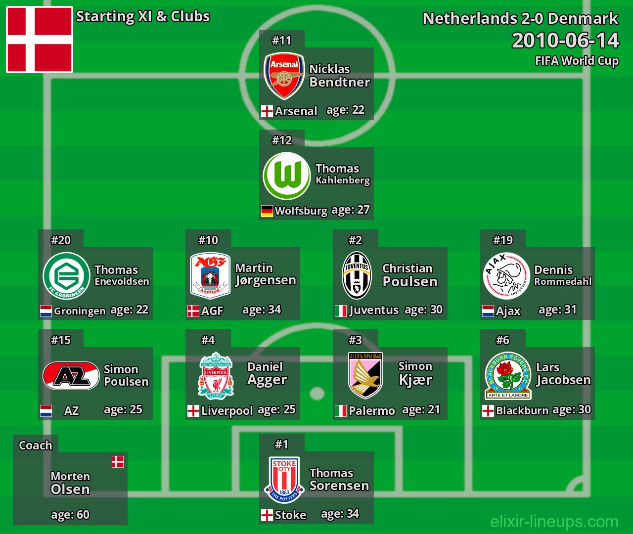 Denmark Starting XI 2010-06-14