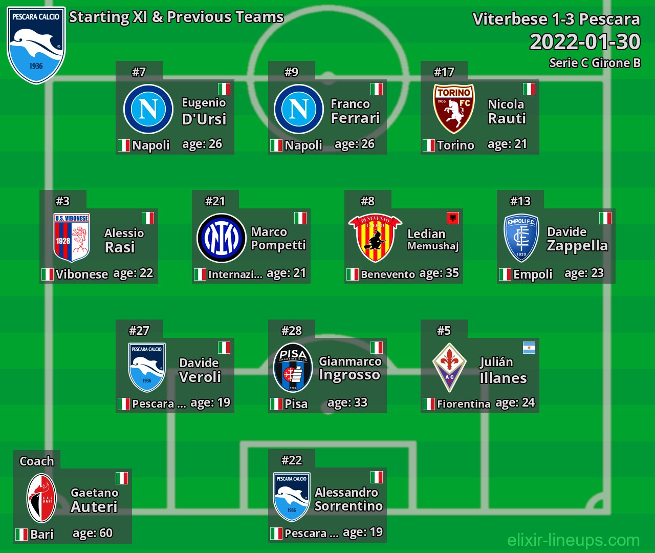 Pescara Starting XI & Previous Teams 2022-01-30