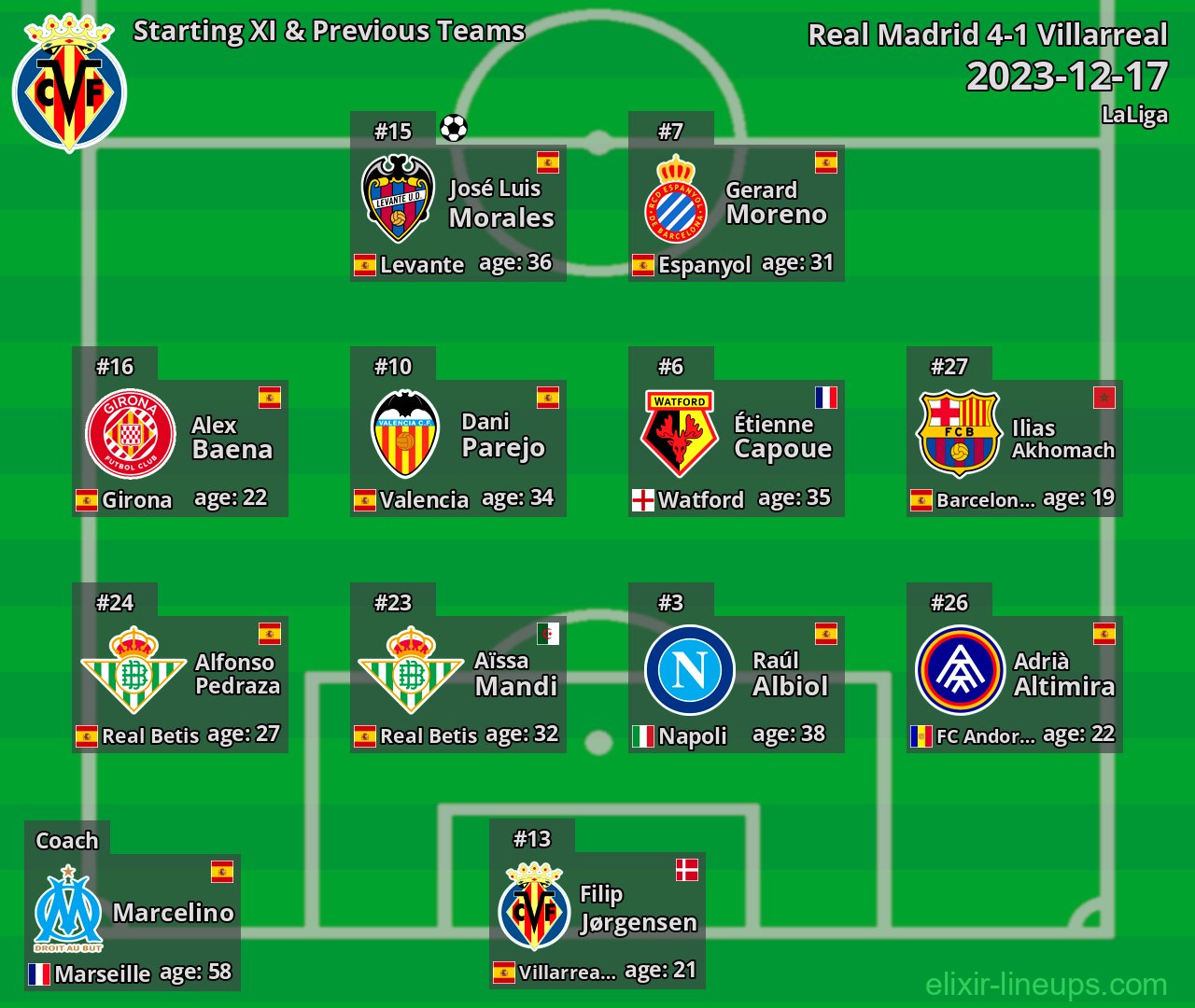 Villarreal Starting XI & Previous Teams 2023-12-17