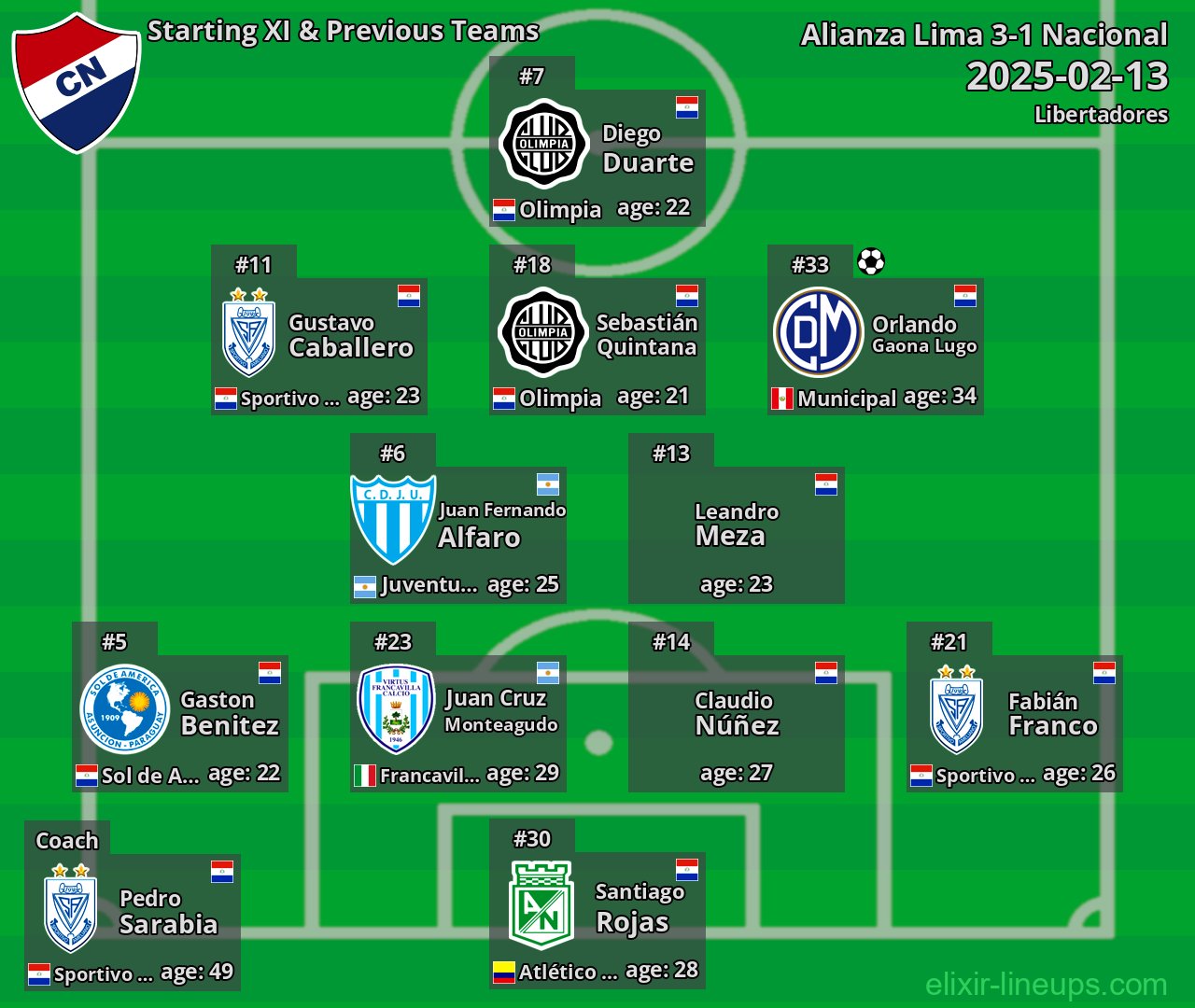 Nacional Starting XI & Previous Teams 2025-02-13