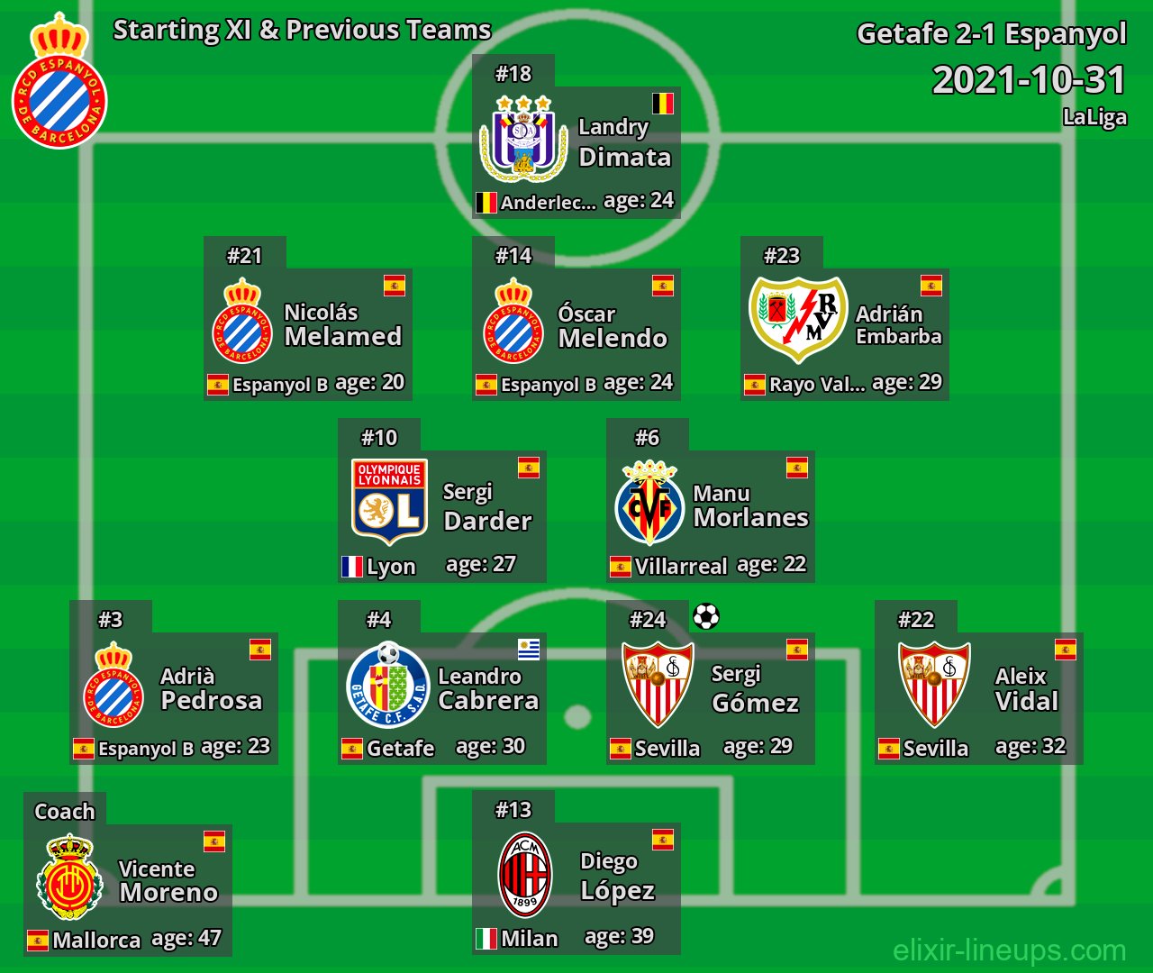 Espanyol Starting XI & Previous Teams 2021-10-31