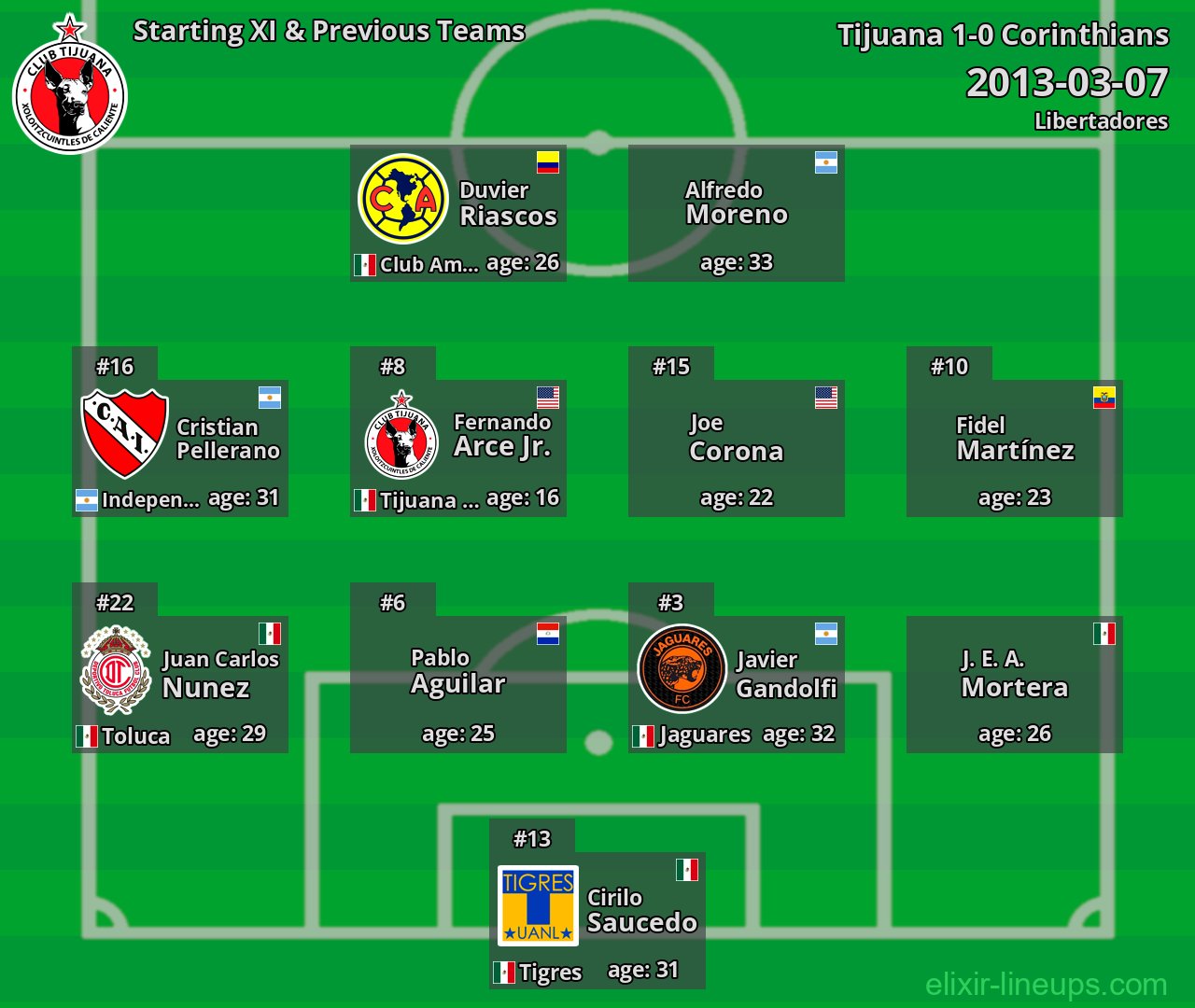 Tijuana Starting XI & Previous Teams 2013-03-07