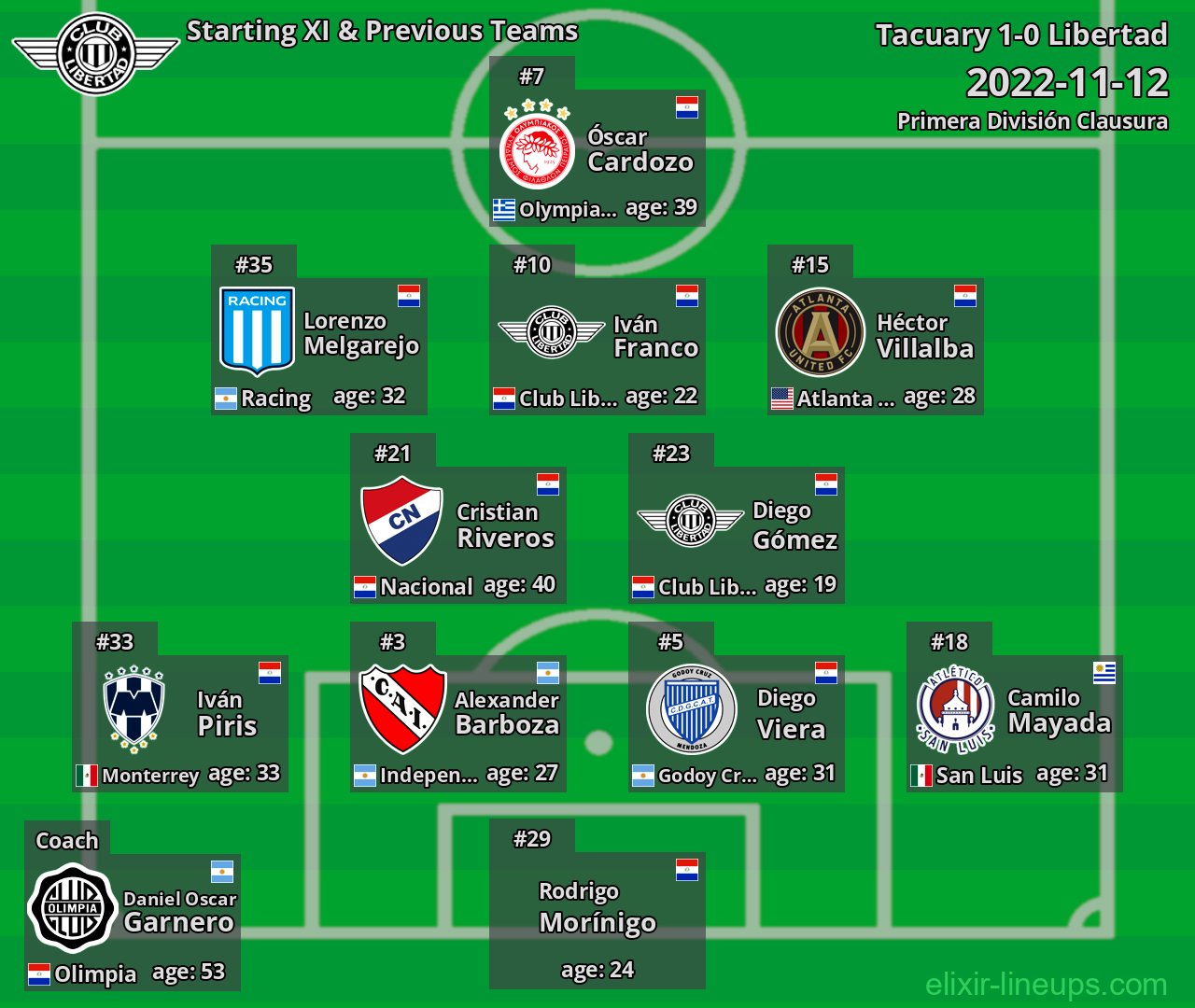 Libertad Starting XI & Previous Teams 2022-11-12