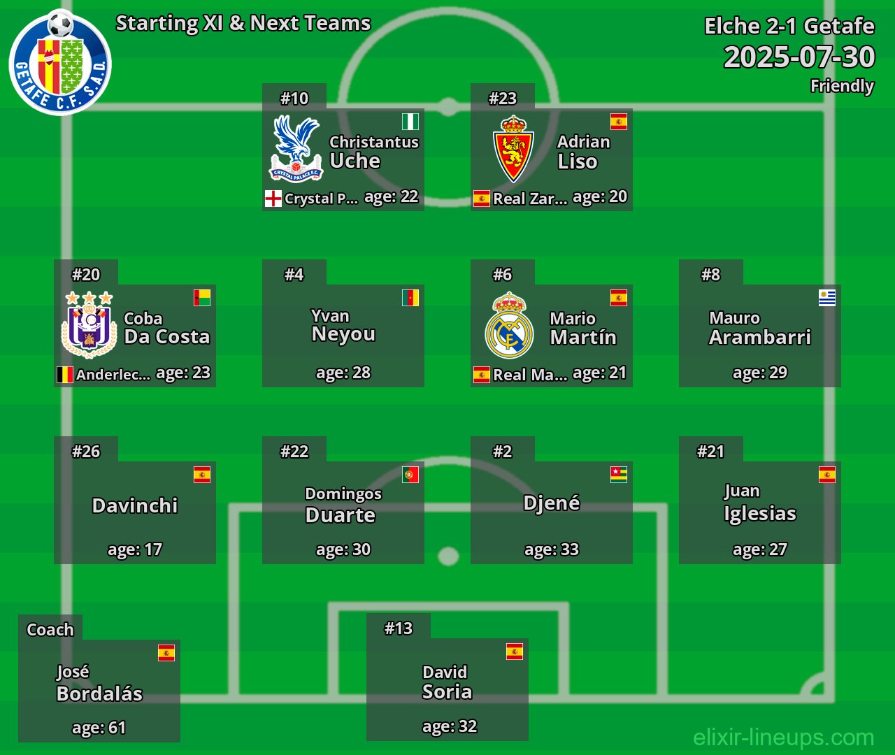 Getafe Starting XI & Next Teams 2025-07-30