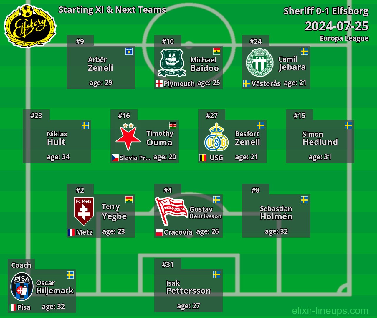 Elfsborg Starting XI & Next Teams 2024-07-25