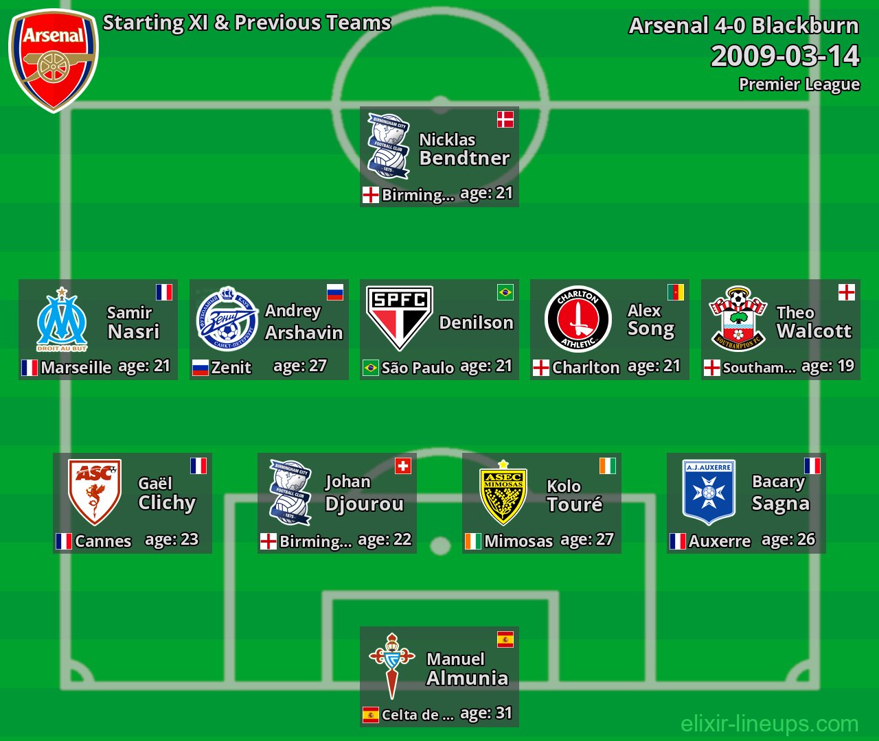 Arsenal Starting XI & Previous Teams 2009-03-14