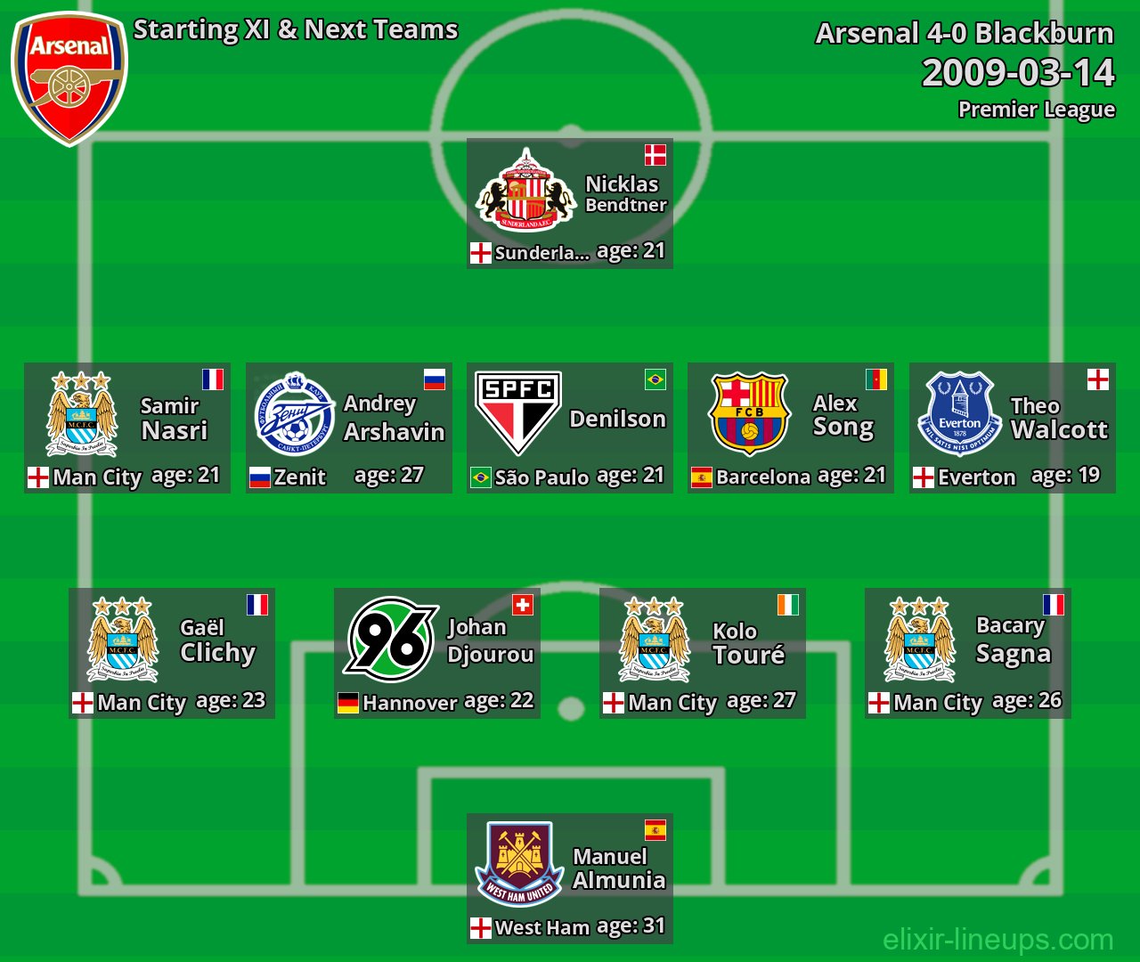 Arsenal Starting XI & Next Teams 2009-03-14