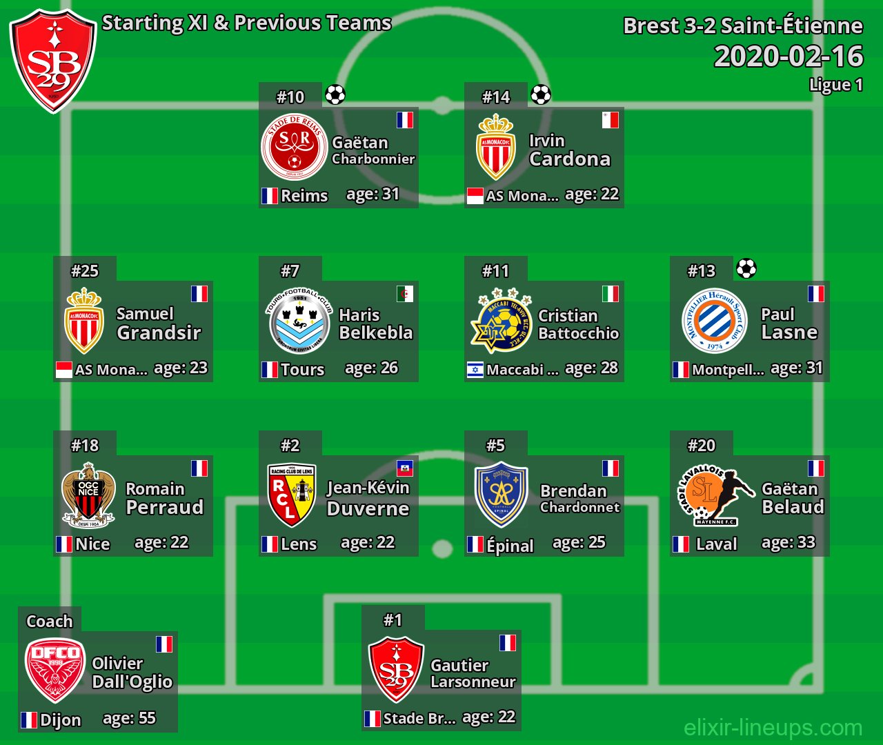 Brest Starting XI & Previous Teams 2020-02-16