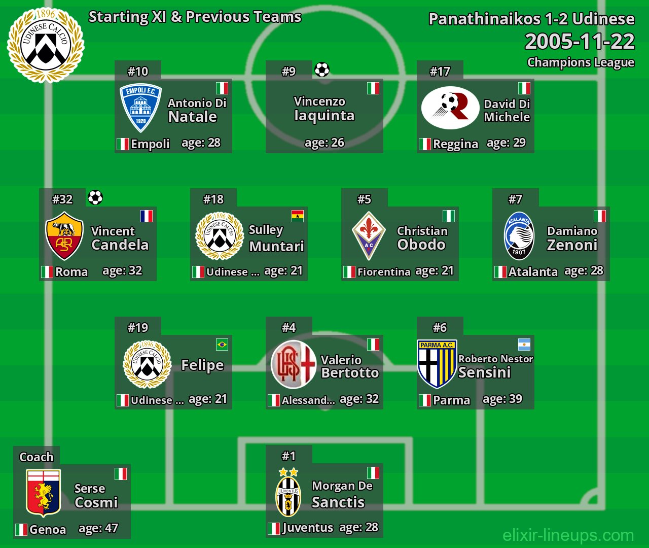 Udinese Starting XI & Previous Teams 2005-11-22
