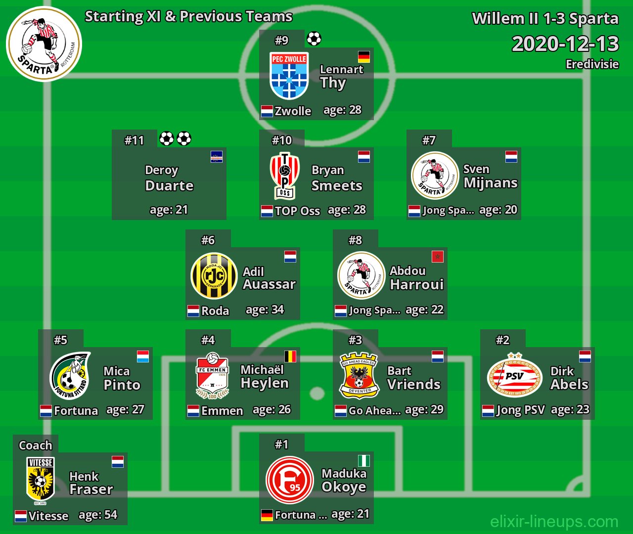 Sparta Starting XI & Previous Teams 2020-12-13