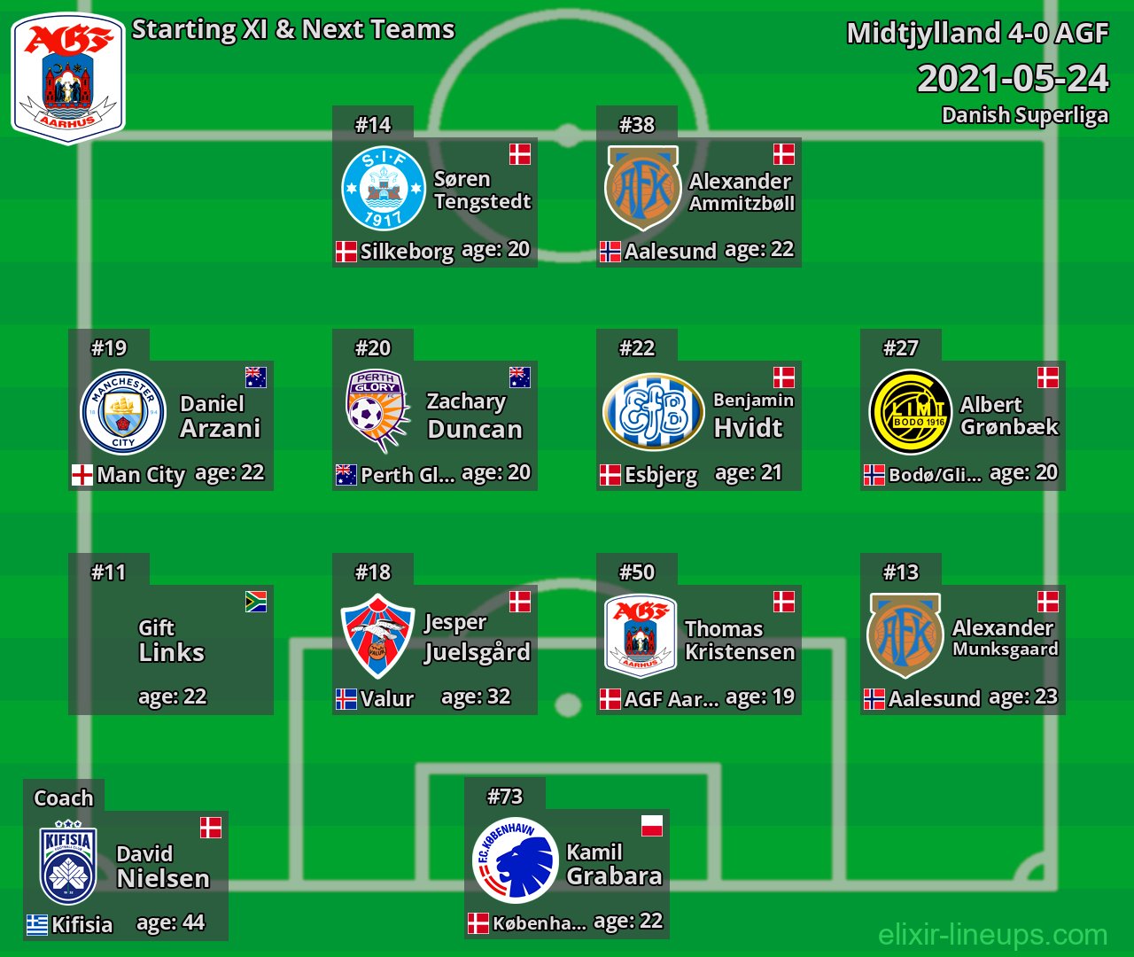 AGF Starting XI & Next Teams 2021-05-24