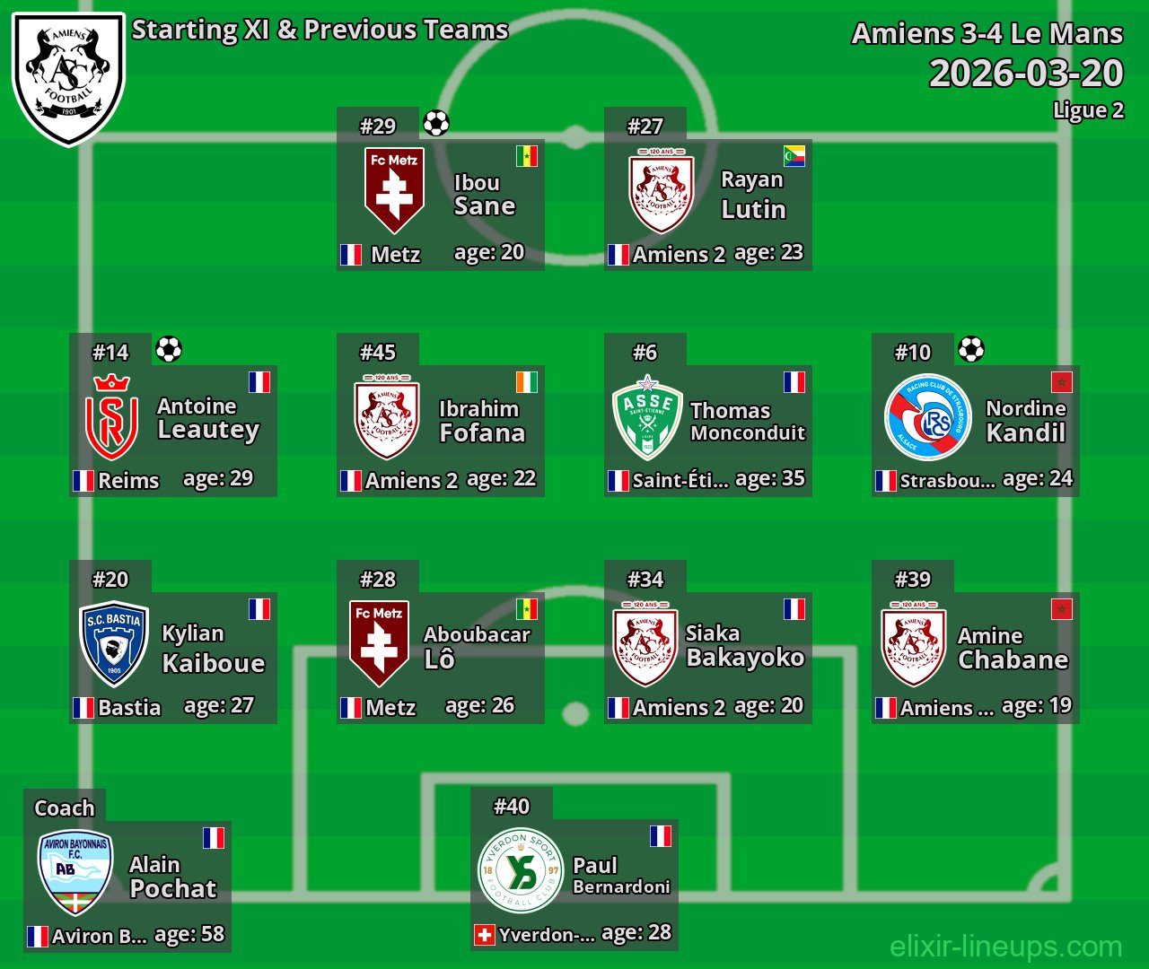 Amiens Starting XI & Previous Teams 2026-03-20