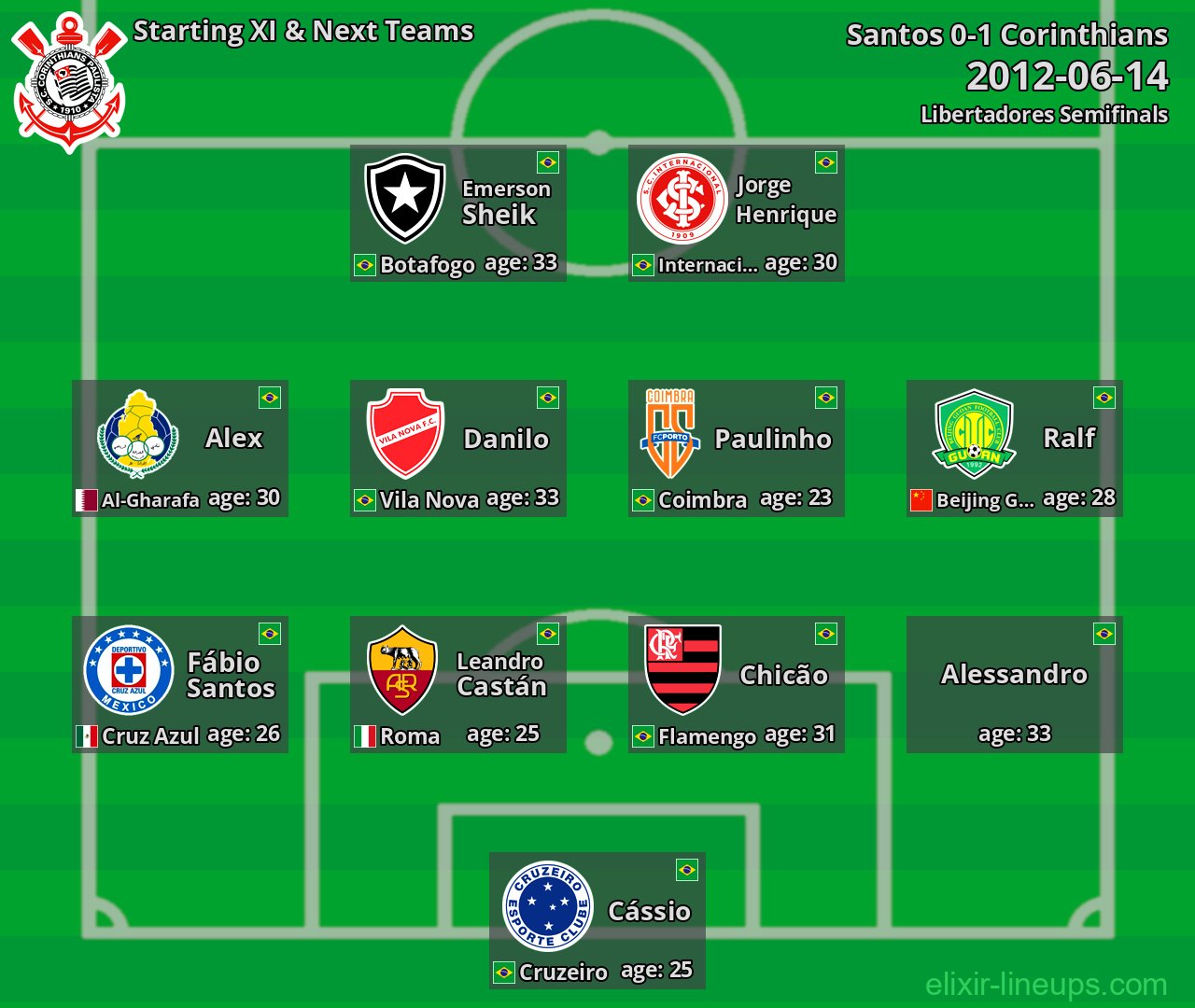 Corinthians Starting XI & Next Teams 2012-06-14