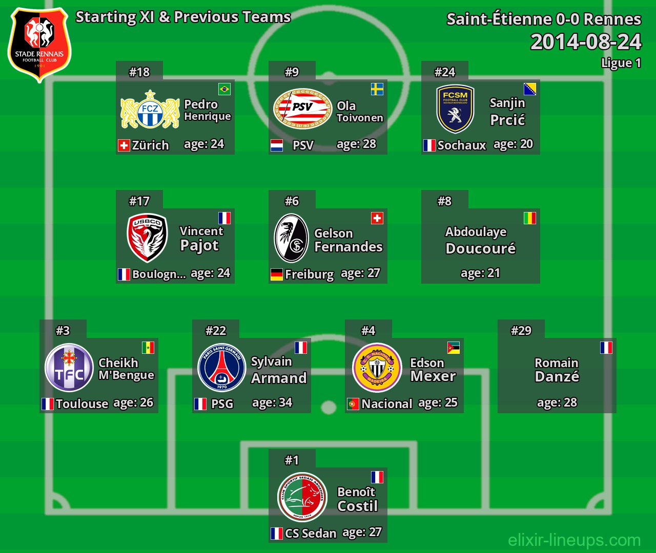 Rennes Starting XI & Previous Teams 2014-08-24