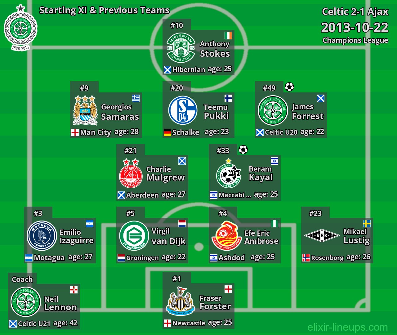 Celtic Starting XI & Previous Teams 2013-10-22