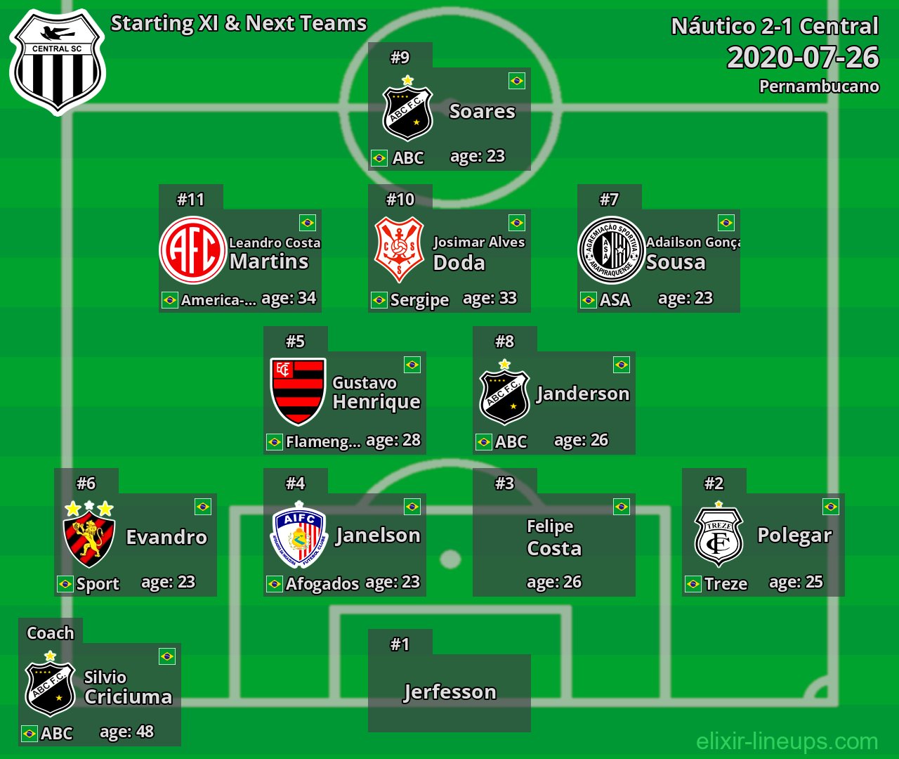 Central Starting XI & Next Teams 2020-07-26