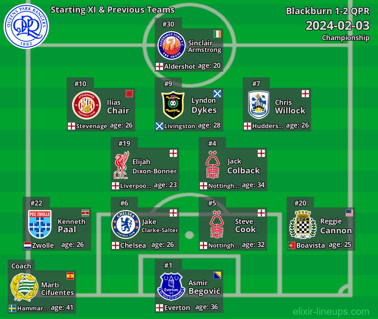 QPR Starting XI & Previous Teams 2024-02-03