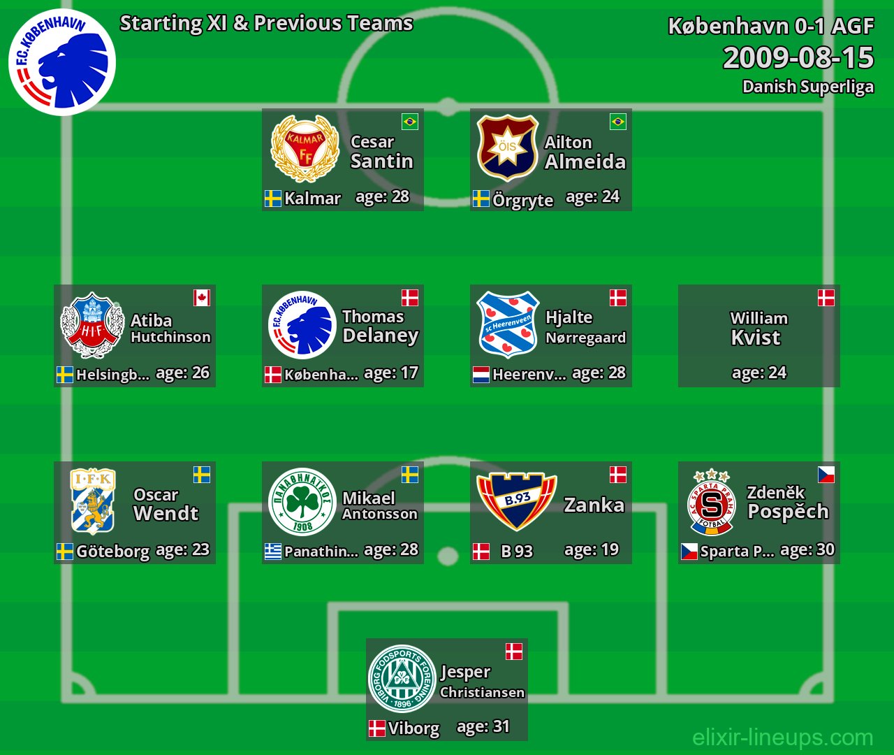 København Starting XI & Previous Teams 2009-08-15