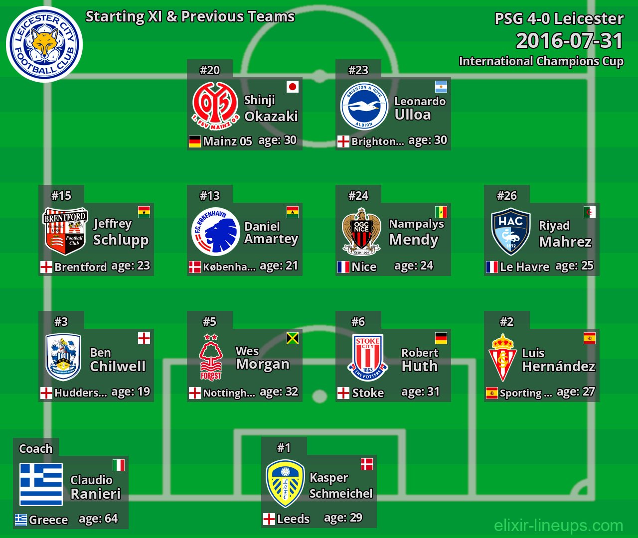 Leicester Starting XI & Previous Teams 2016-07-31