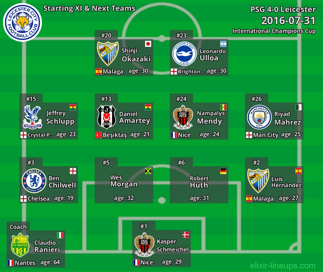 Leicester Starting XI & Next Teams 2016-07-31
