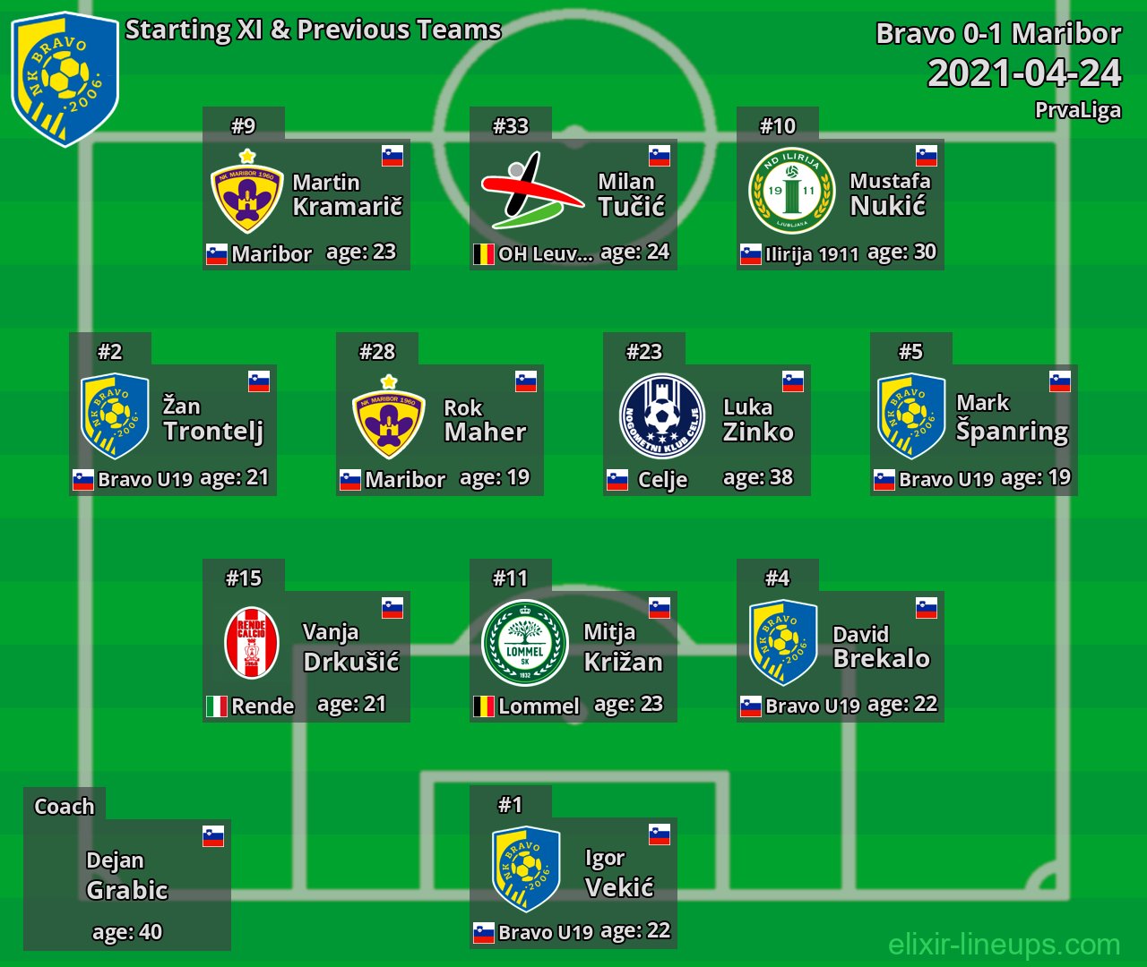 Bravo Starting XI & Previous Teams 2021-04-24