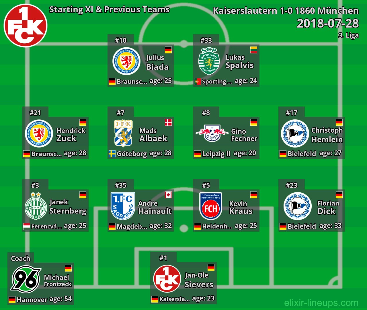 Kaiserslautern Starting XI & Previous Teams 2018-07-28
