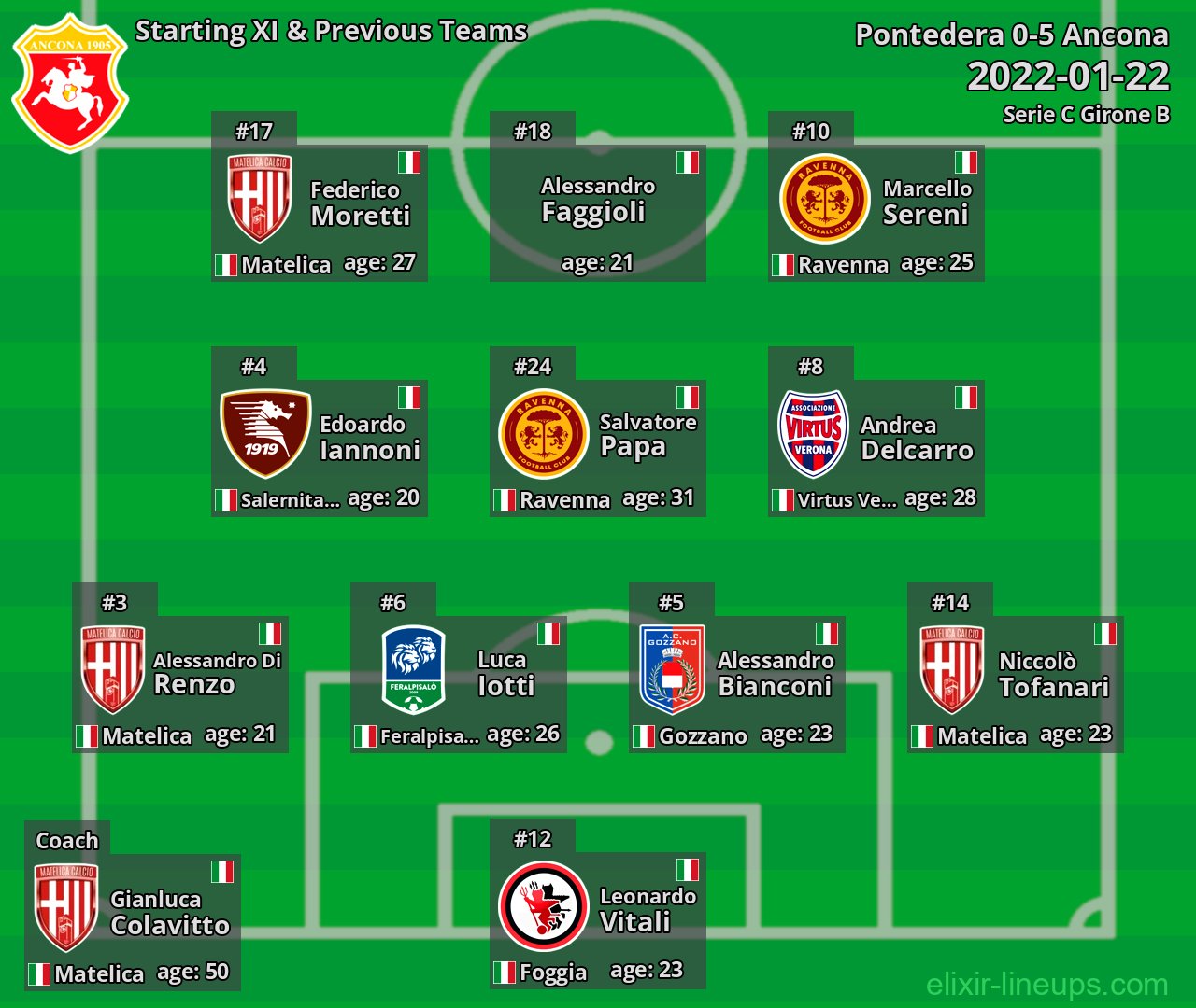 Ancona Starting XI & Previous Teams 2022-01-22