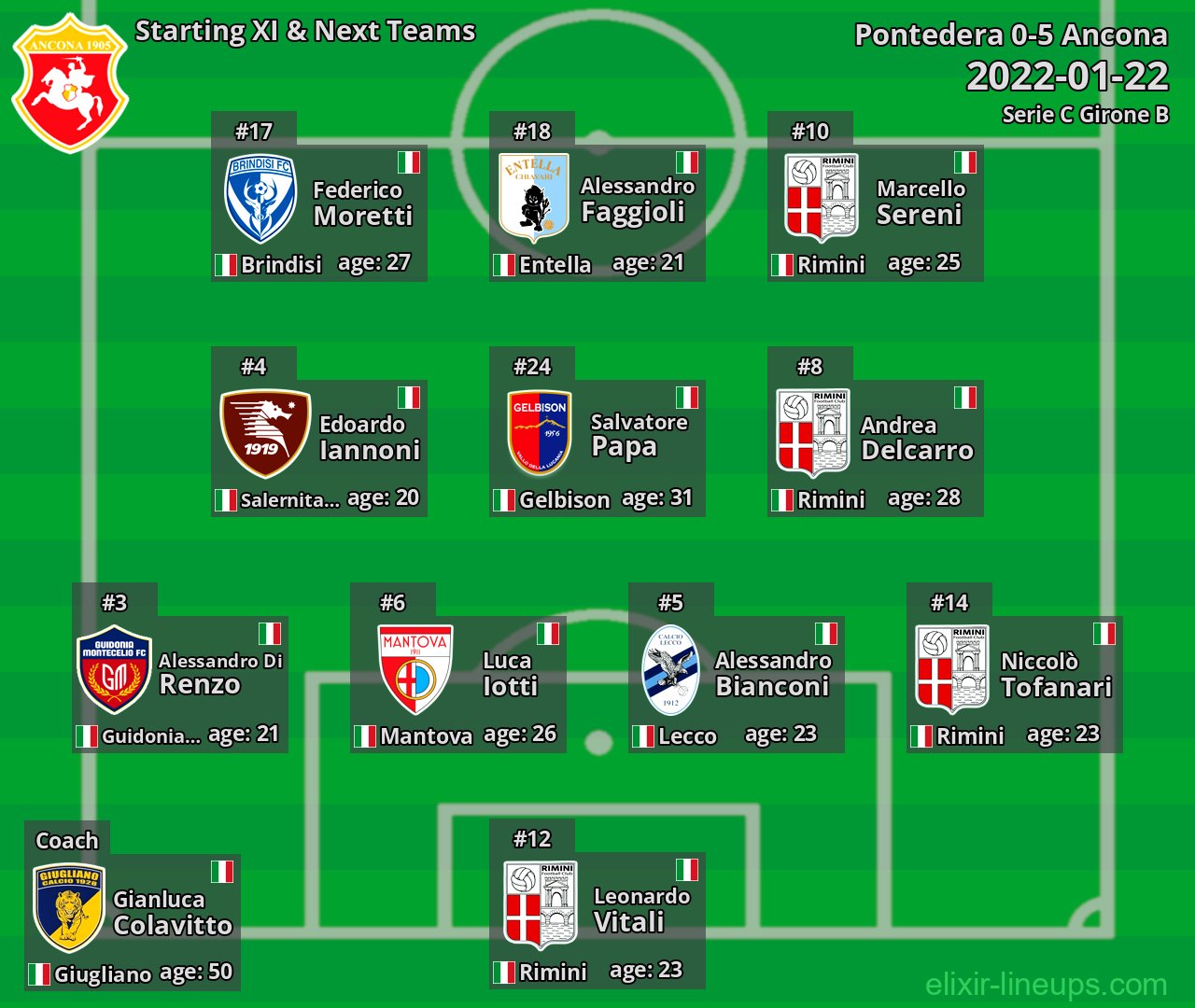Ancona Starting XI & Next Teams 2022-01-22