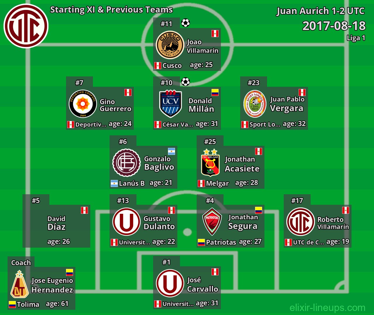 UTC Starting XI & Previous Teams 2017-08-18