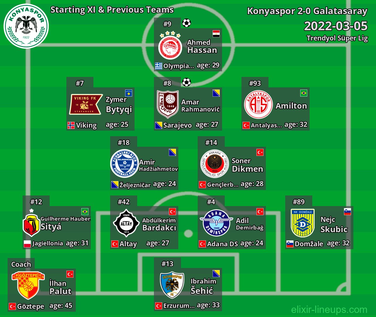 Konyaspor Starting XI & Previous Teams 2022-03-05