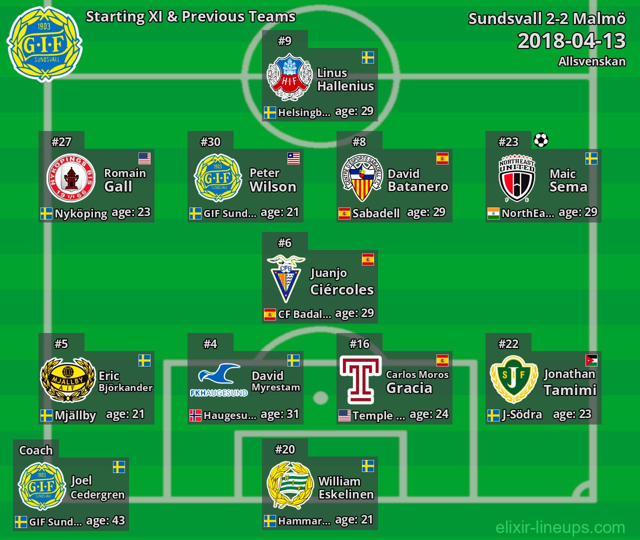 Sundsvall Starting XI & Previous Teams 2018-04-13