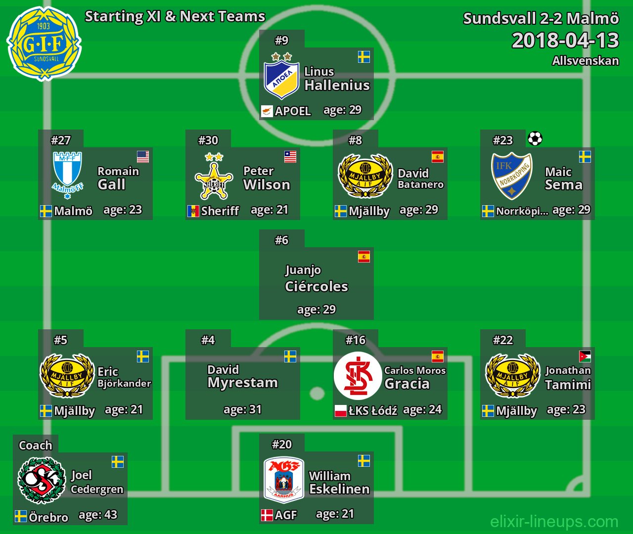 Sundsvall Starting XI & Next Teams 2018-04-13