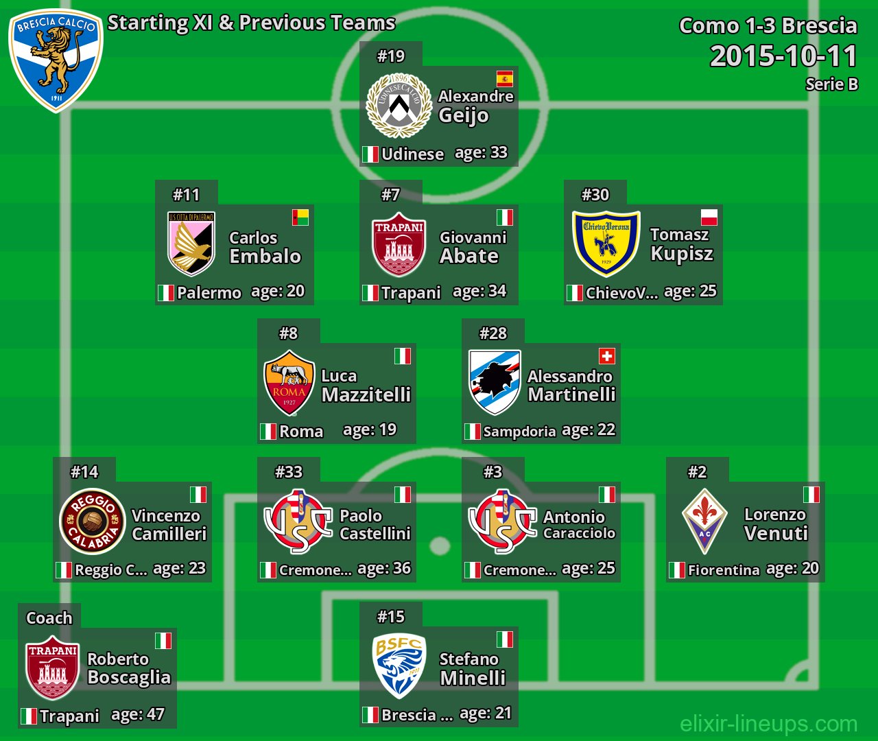 Brescia Starting XI & Previous Teams 2015-10-11