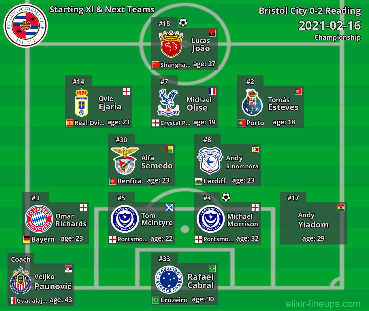 Reading Starting XI & Next Teams 2021-02-16